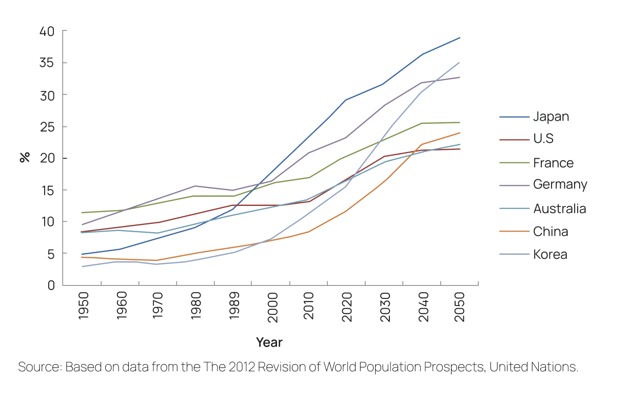 Demographic Trends graph